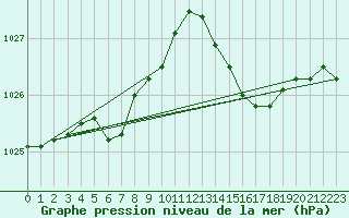 Courbe de la pression atmosphrique pour Ile d