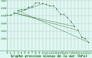 Courbe de la pression atmosphrique pour Varkaus Kosulanniemi