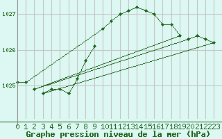 Courbe de la pression atmosphrique pour Deauville (14)