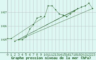 Courbe de la pression atmosphrique pour Montrodat (48)