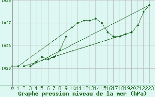Courbe de la pression atmosphrique pour Charmant (16)