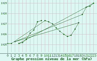 Courbe de la pression atmosphrique pour Verona Boscomantico