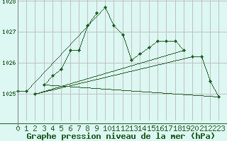 Courbe de la pression atmosphrique pour Pribyslav