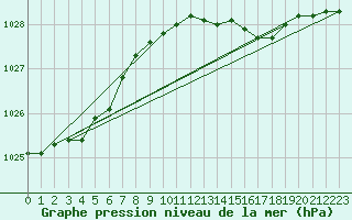 Courbe de la pression atmosphrique pour Mullingar