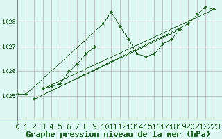 Courbe de la pression atmosphrique pour La Beaume (05)