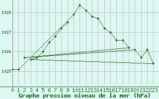 Courbe de la pression atmosphrique pour Uccle