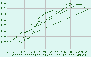 Courbe de la pression atmosphrique pour Byglandsfjord-Solbakken