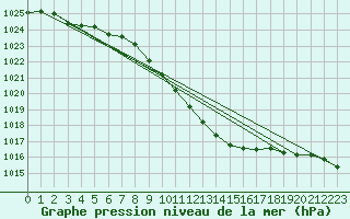 Courbe de la pression atmosphrique pour Michelstadt-Vielbrunn