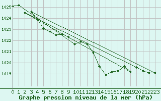 Courbe de la pression atmosphrique pour Rochegude (26)