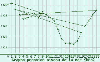 Courbe de la pression atmosphrique pour Selonnet (04)