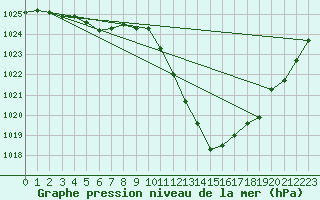 Courbe de la pression atmosphrique pour Hyres (83)