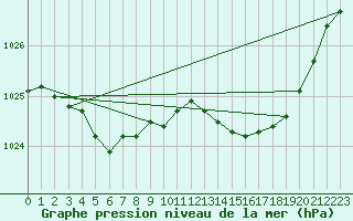 Courbe de la pression atmosphrique pour Verneuil (78)