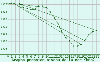 Courbe de la pression atmosphrique pour Gap-Sud (05)