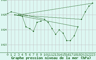 Courbe de la pression atmosphrique pour Le Havre - Octeville (76)