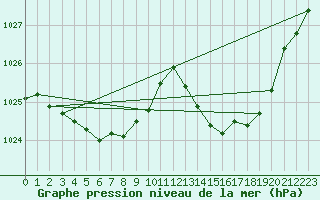 Courbe de la pression atmosphrique pour Orlu - Les Ioules (09)