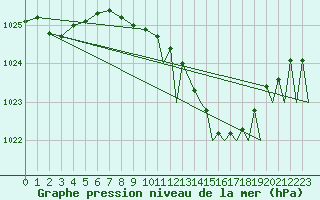 Courbe de la pression atmosphrique pour Odiham