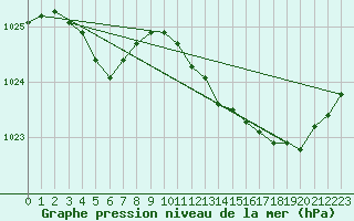 Courbe de la pression atmosphrique pour Brest (29)