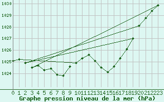 Courbe de la pression atmosphrique pour Ploeren (56)