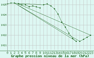 Courbe de la pression atmosphrique pour Sain-Bel (69)