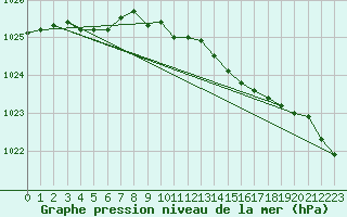 Courbe de la pression atmosphrique pour Fort Ross