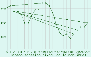 Courbe de la pression atmosphrique pour La Poblachuela (Esp)