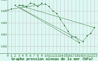 Courbe de la pression atmosphrique pour Courcelles (Be)