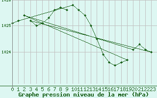 Courbe de la pression atmosphrique pour Valentia Observatory