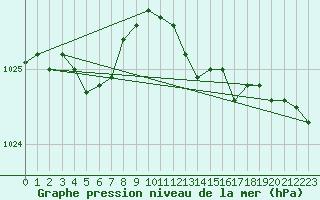 Courbe de la pression atmosphrique pour Le Touquet (62)