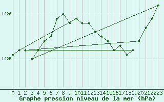 Courbe de la pression atmosphrique pour Sdr Stroemfjord