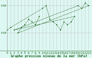 Courbe de la pression atmosphrique pour Lake Vyrnwy