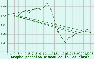 Courbe de la pression atmosphrique pour Millau - Soulobres (12)