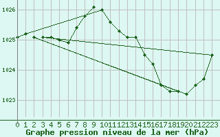 Courbe de la pression atmosphrique pour Corsept (44)