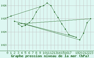 Courbe de la pression atmosphrique pour Muret (31)