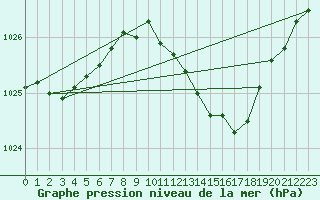 Courbe de la pression atmosphrique pour Le Havre - Octeville (76)