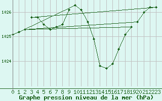 Courbe de la pression atmosphrique pour Le Vigan (30)