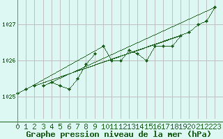 Courbe de la pression atmosphrique pour Gunnarn