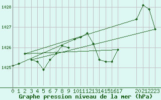Courbe de la pression atmosphrique pour Saint-Vran (05)