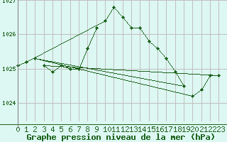 Courbe de la pression atmosphrique pour Saint-Michel-Mont-Mercure (85)