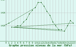 Courbe de la pression atmosphrique pour Angoulme - Brie Champniers (16)