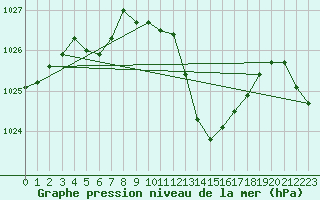 Courbe de la pression atmosphrique pour Saint-Girons (09)