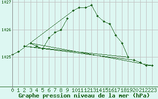 Courbe de la pression atmosphrique pour Le Havre - Octeville (76)