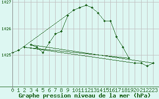 Courbe de la pression atmosphrique pour Cap de la Hve (76)