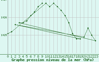 Courbe de la pression atmosphrique pour Chivenor