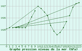 Courbe de la pression atmosphrique pour Recoubeau (26)