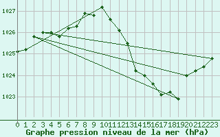 Courbe de la pression atmosphrique pour Brescia / Ghedi