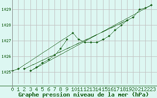 Courbe de la pression atmosphrique pour Soltau