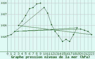 Courbe de la pression atmosphrique pour Weissenburg