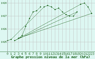 Courbe de la pression atmosphrique pour Boscombe Down