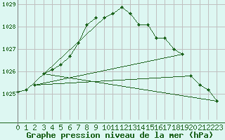 Courbe de la pression atmosphrique pour Ballyhaise, Cavan