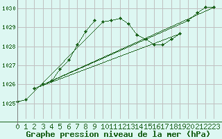 Courbe de la pression atmosphrique pour Anglars St-Flix(12)